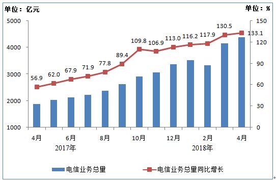 2018年4月份通信业经济运行情况