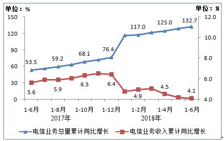 我国大陆地区2018年上半年通信业经济运行情况