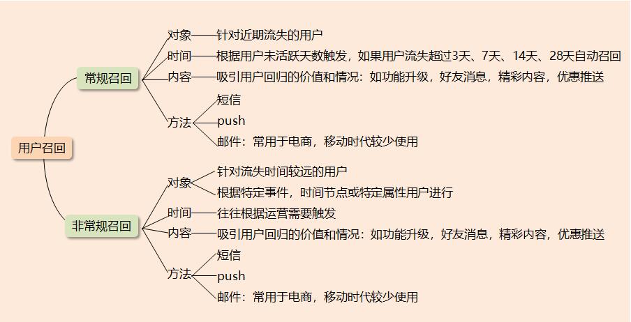 老用户召回少一些套路，多一些对用户的核心价值