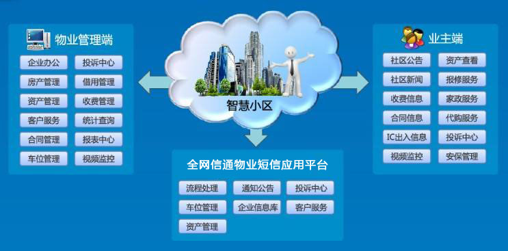 小区物业管理的短信应用方案
