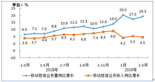 2019一季度，全国移动短信业务量同比增长19.3%