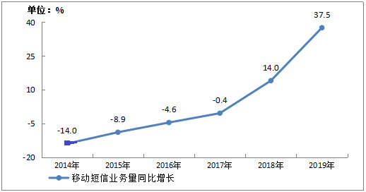2019年中国通信业运行情况统计分析