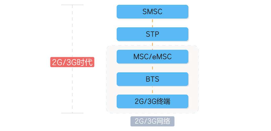 短信，从2G到5G的演进发展之路