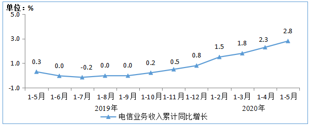 2020年1－5月通信业经济运行情况