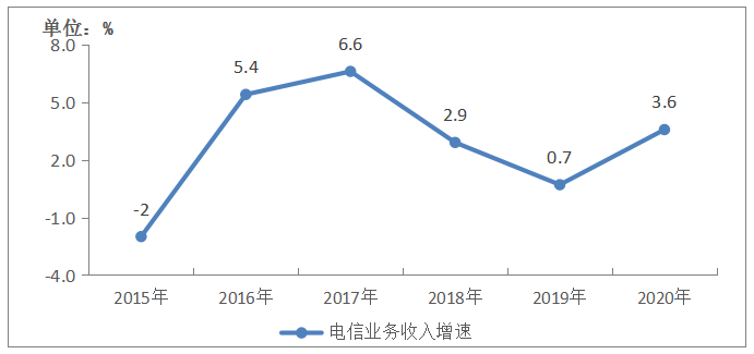 2020年通信行业运营发展数据统计