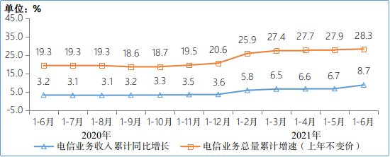 2021年上半年通信业经济运行情况